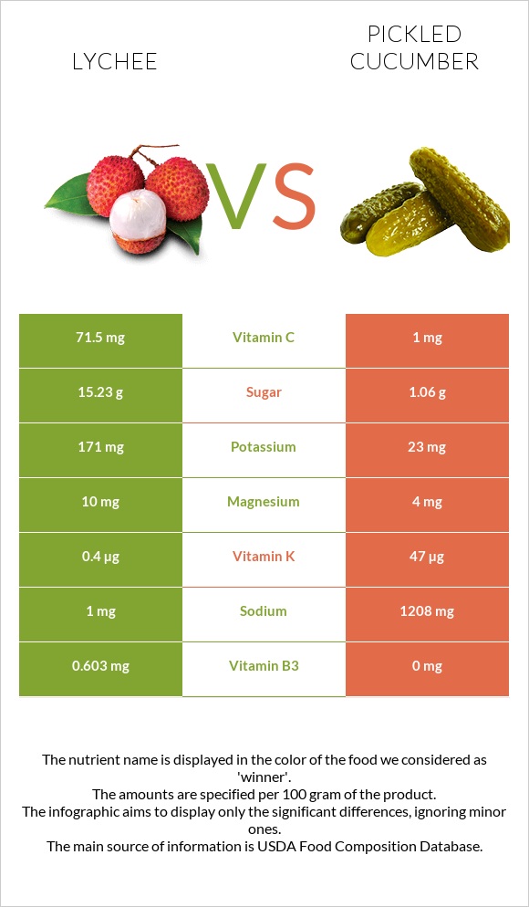 Lychee vs Թթու վարունգ infographic