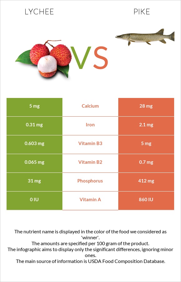 Lychee vs Pike infographic