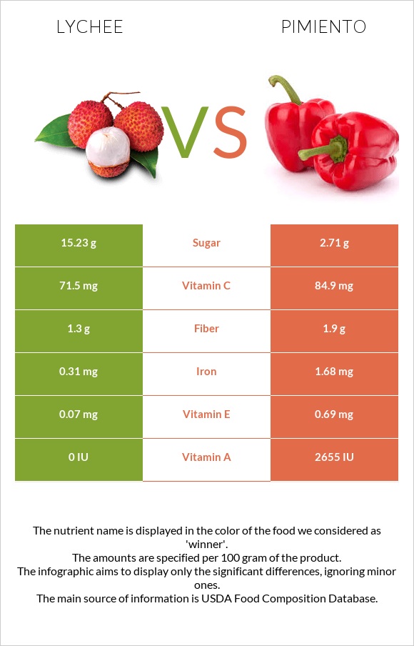 Lychee vs Pimiento infographic