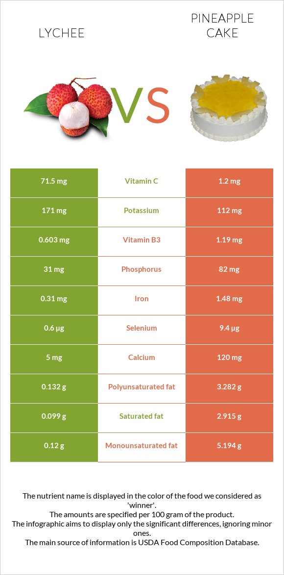 Lychee vs Թխվածք «արքայախնձոր» infographic