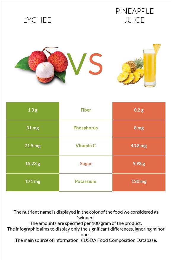 Lychee vs Pineapple juice infographic