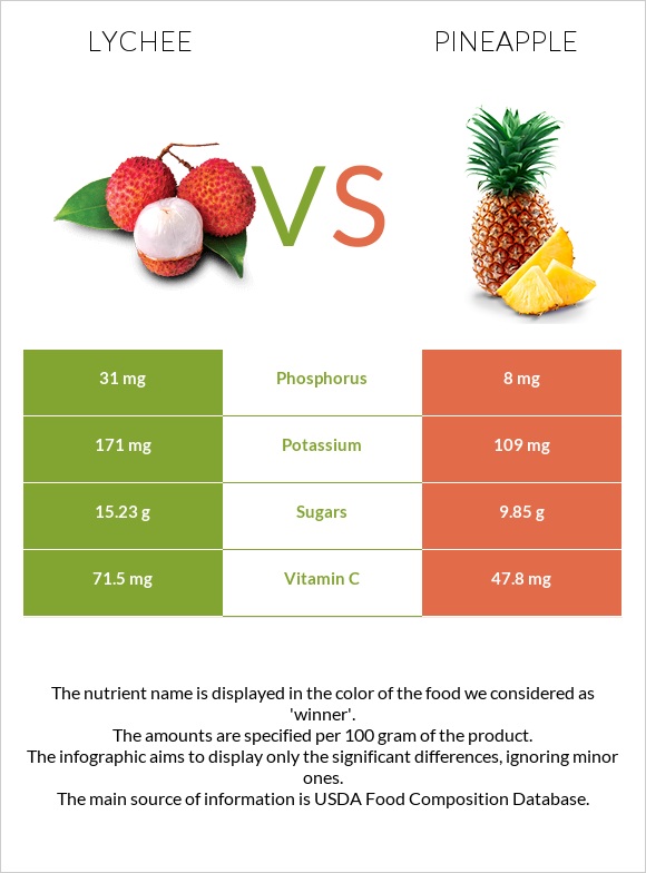Lychee vs Pineapple infographic