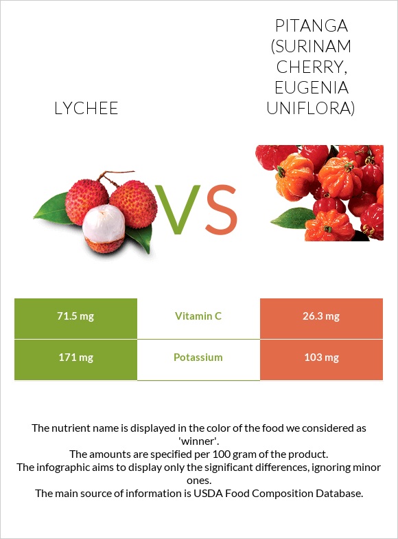 Lychee vs Pitanga (Surinam cherry) infographic