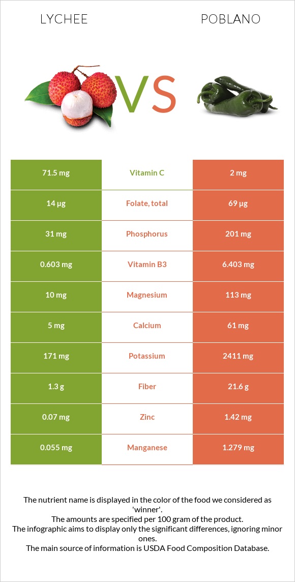 Lychee vs Poblano infographic