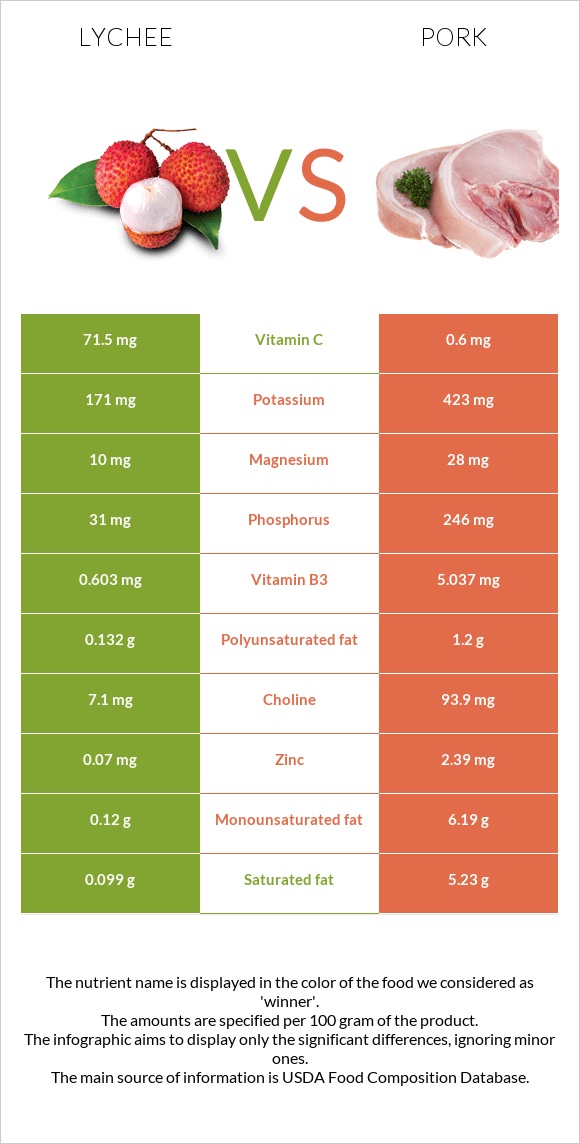 Lychee vs Pork infographic