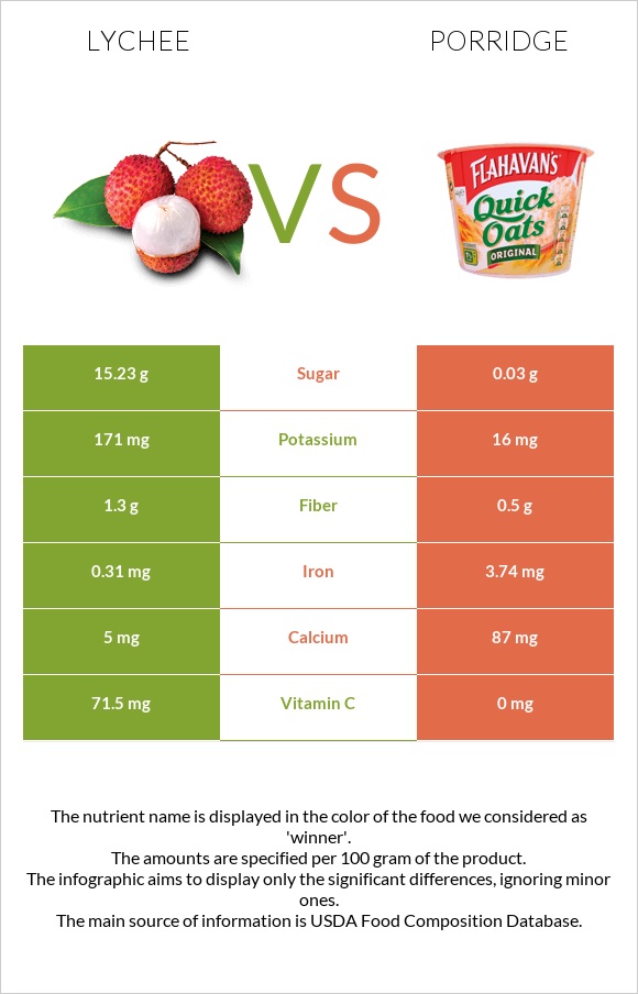 Lychee vs Porridge infographic