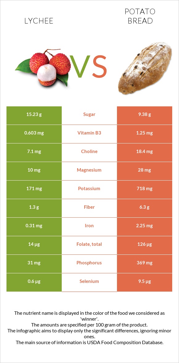 Lychee vs Potato bread infographic