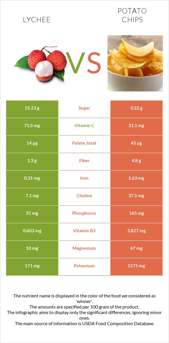 Lychee vs Potato chips infographic