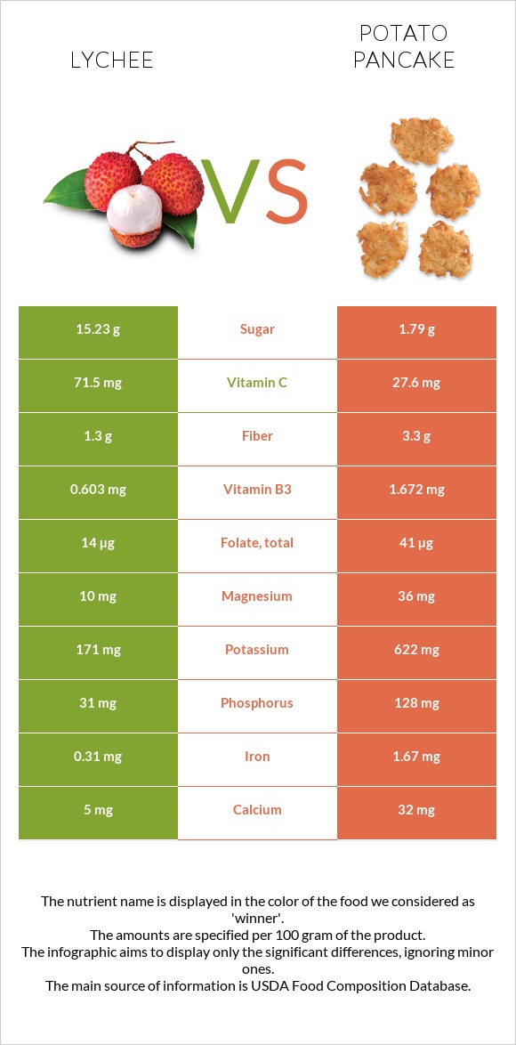 Lychee vs Potato pancake infographic