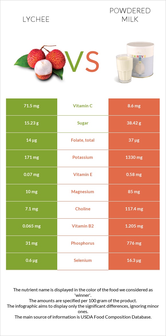 Lychee vs Powdered milk infographic