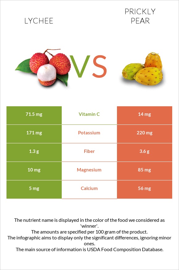Lychee vs Prickly pear infographic