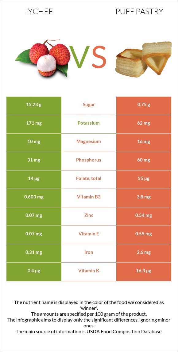 Lychee vs Puff pastry infographic