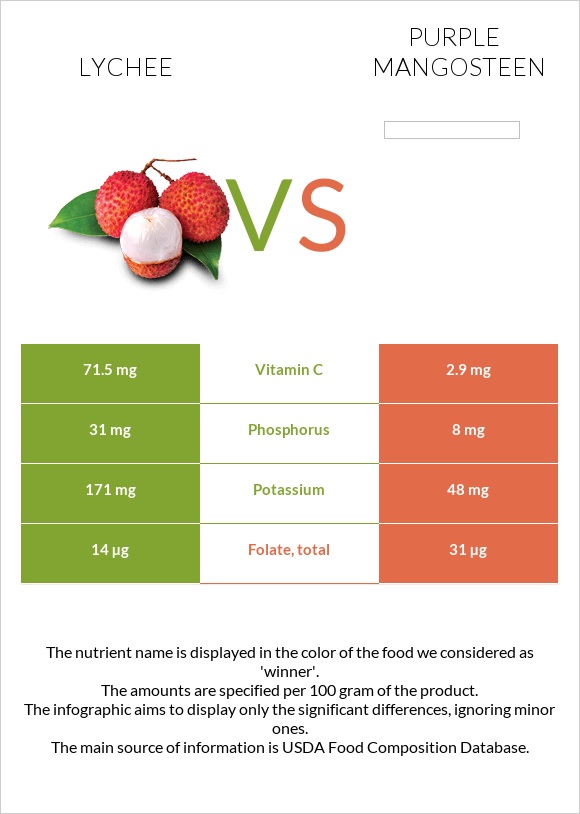 Lychee vs Purple mangosteen infographic