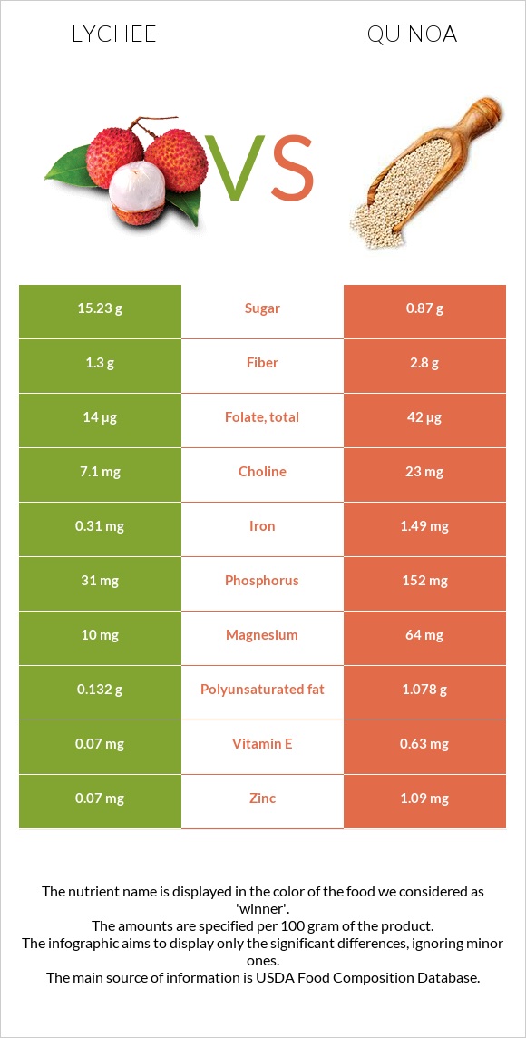 Lychee vs Quinoa infographic