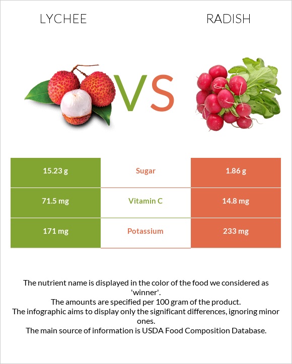 Lychee vs Բողկ infographic