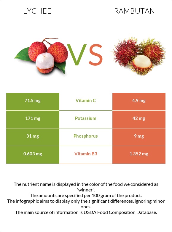Lychee vs Rambutan infographic