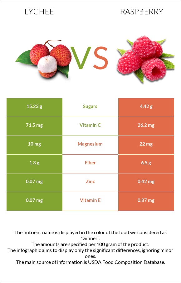 Lychee vs Raspberry infographic