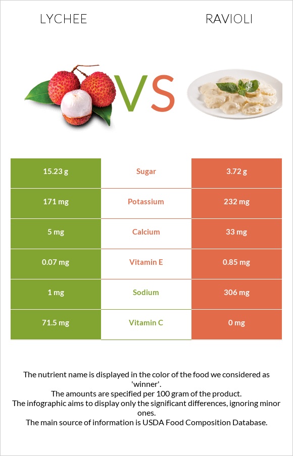 Lychee vs Ռավիոլի infographic