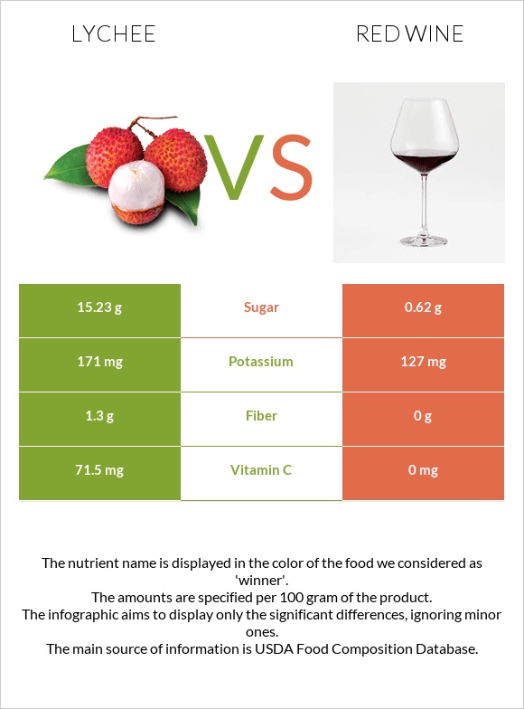 Lychee vs Կարմիր գինի infographic