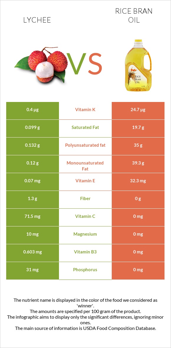 Lychee vs Rice bran oil infographic