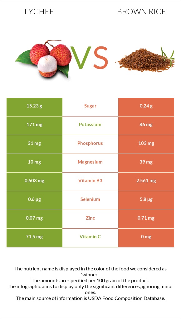 Lychee vs Շագանակագույն բրինձ infographic