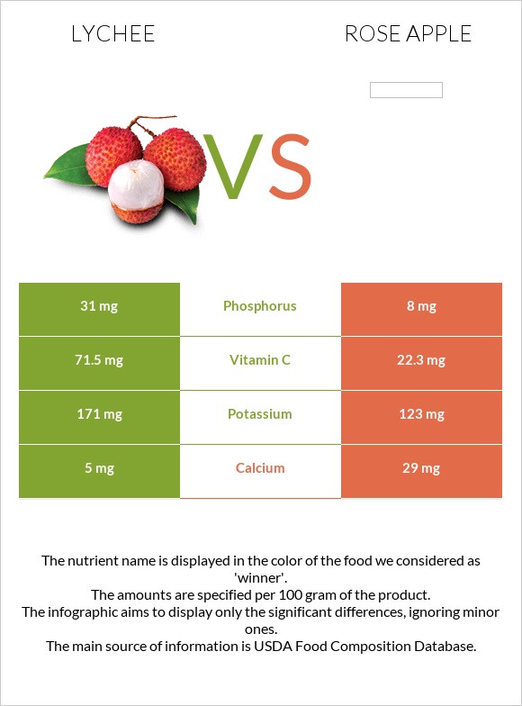 Lychee vs Վարդագույն խնձոր infographic