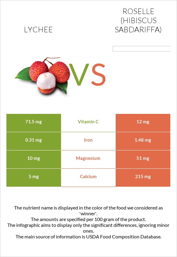 Lychee vs Roselle (Hibiscus sabdariffa) infographic