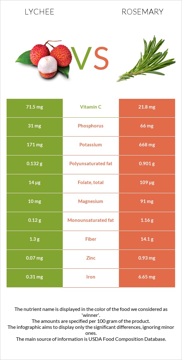Lychee vs Rosemary infographic