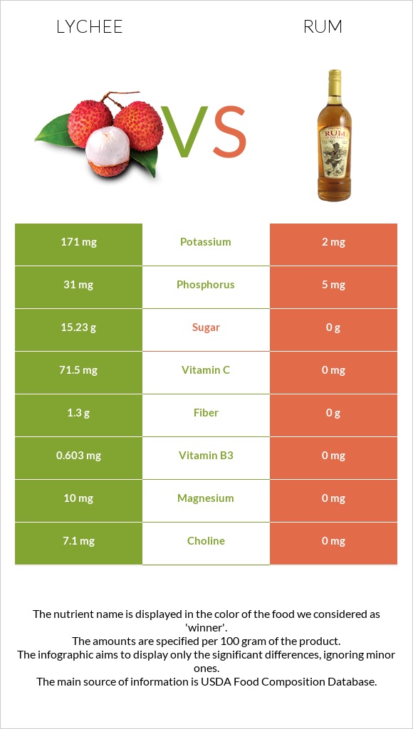 Lychee vs Rum infographic