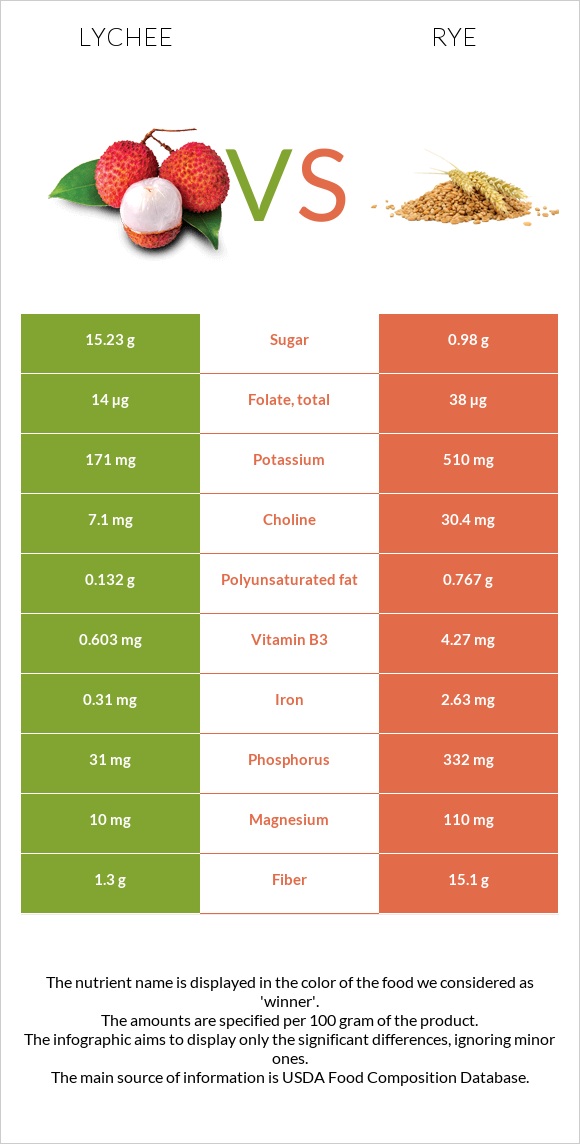 Lychee vs Rye infographic