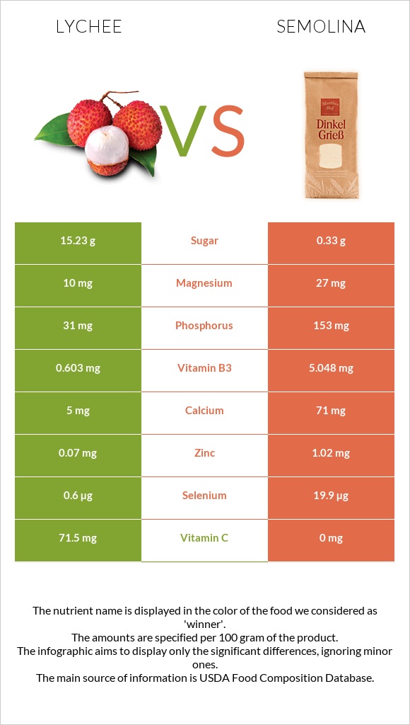 Lychee vs Semolina infographic