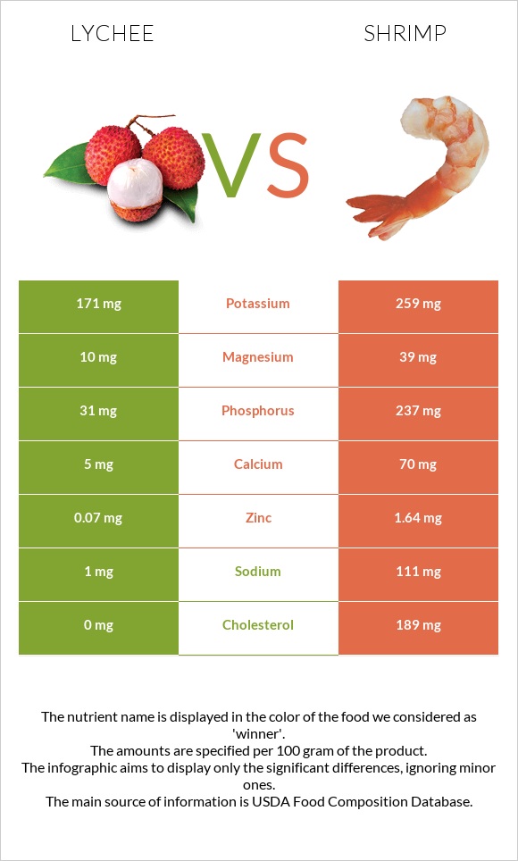 Lychee vs Shrimp infographic