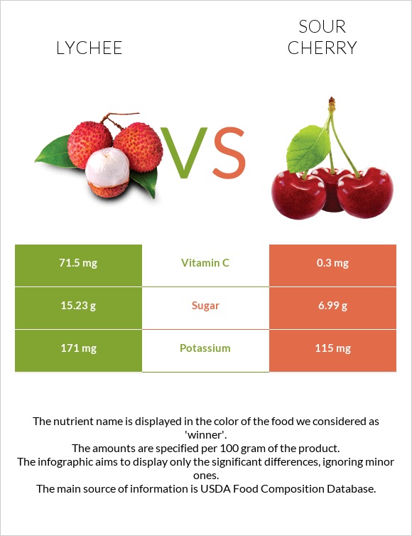 Lychee vs Sour cherry infographic