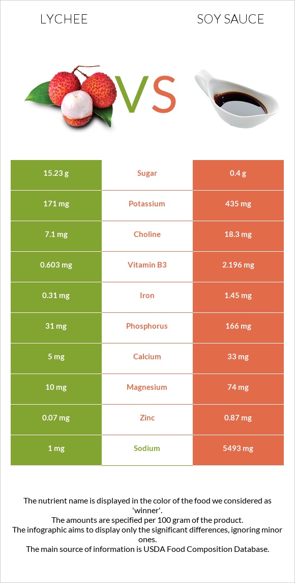 Lychee vs Soy sauce infographic