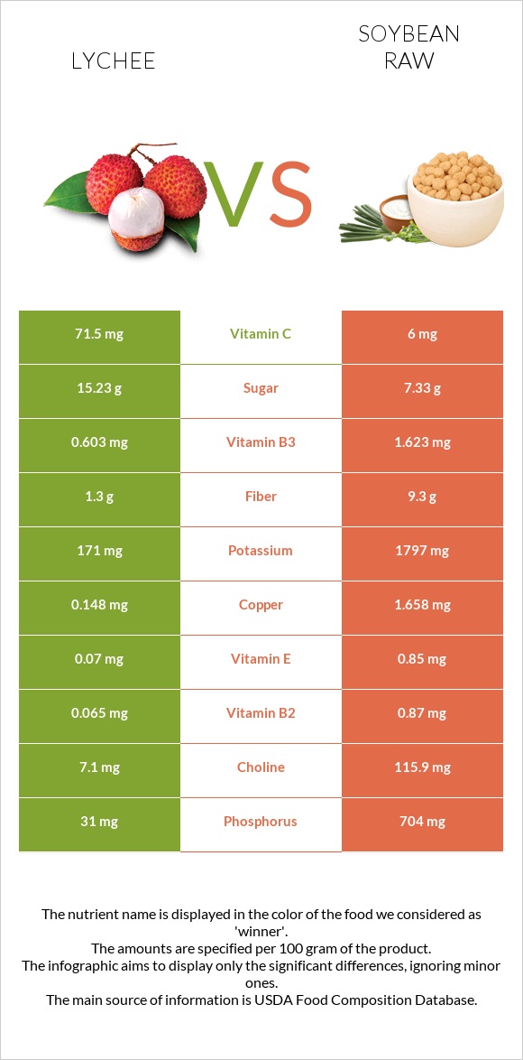 Lychee vs Soybean raw infographic