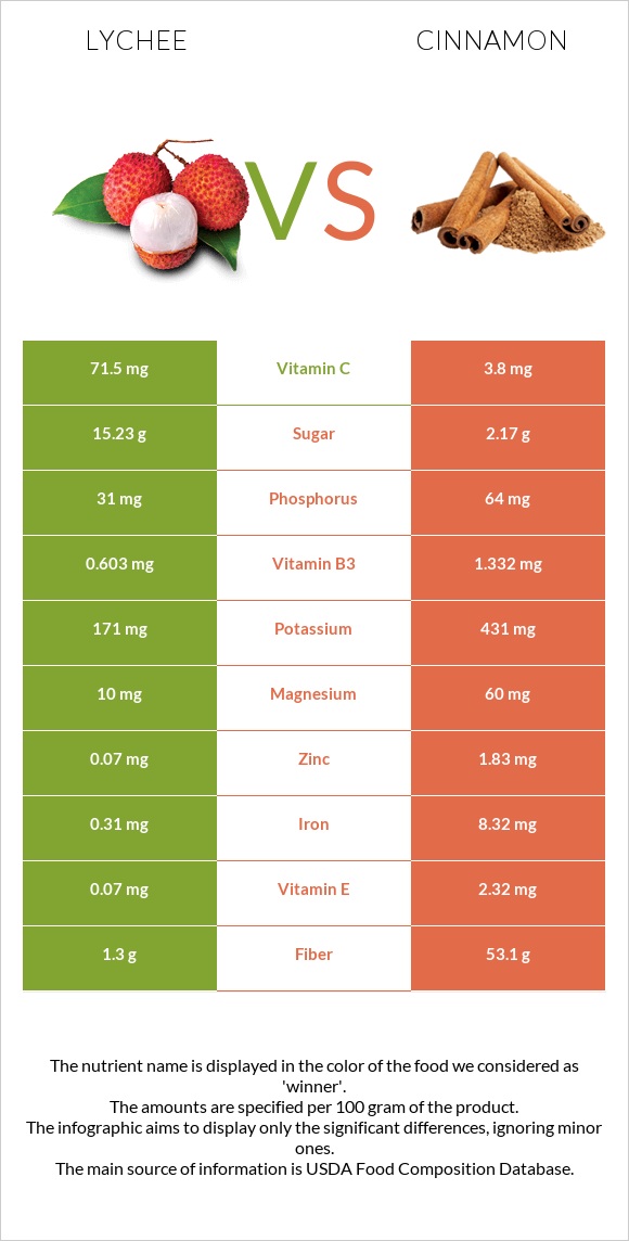 Lychee vs Cinnamon infographic