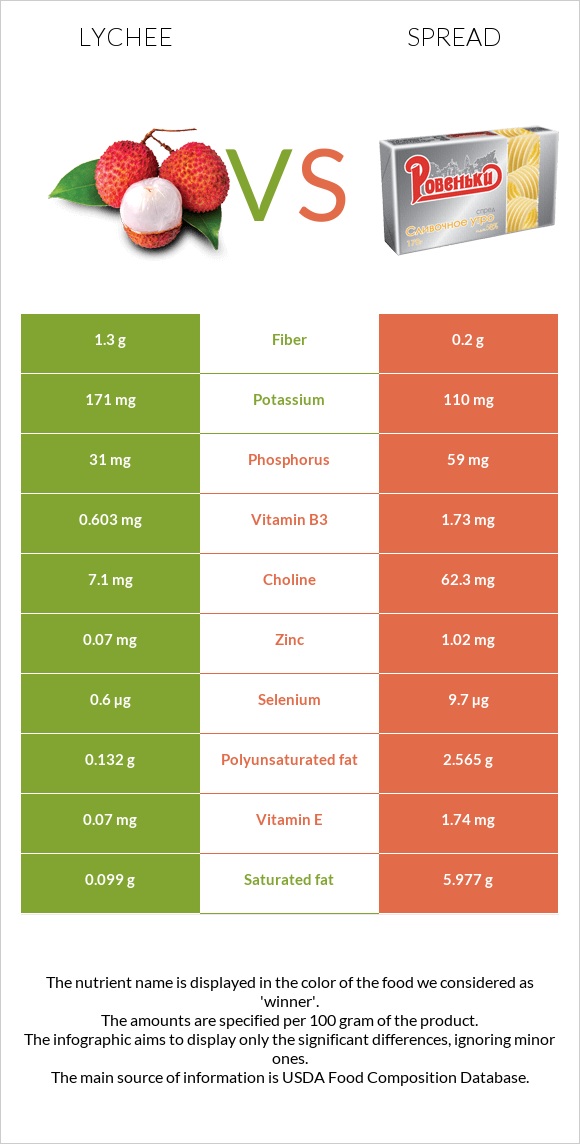 Lychee vs Spread infographic