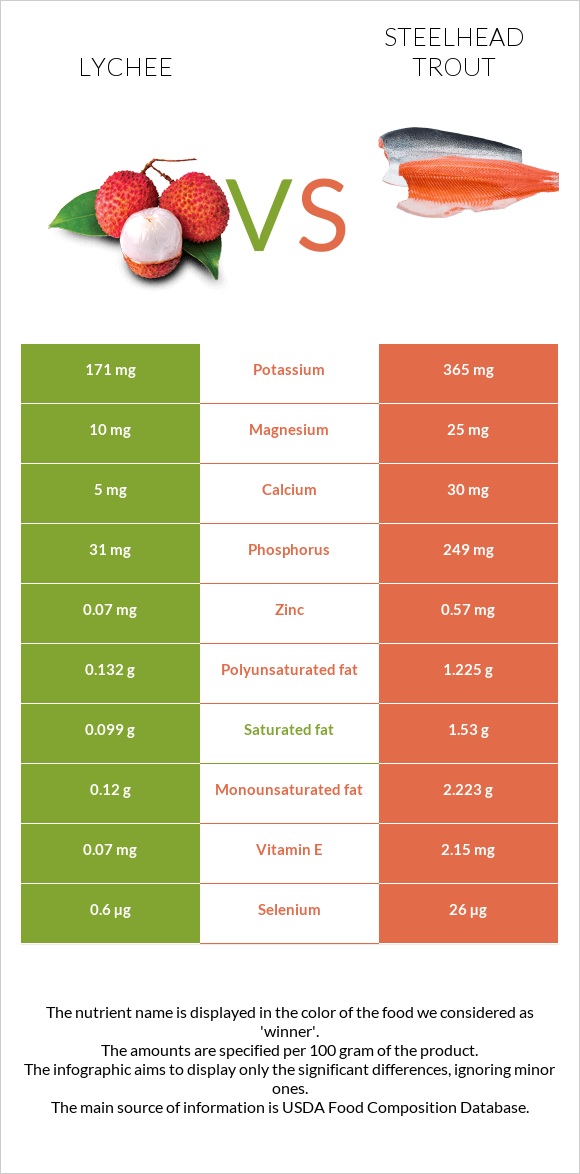 Lychee vs Steelhead trout infographic