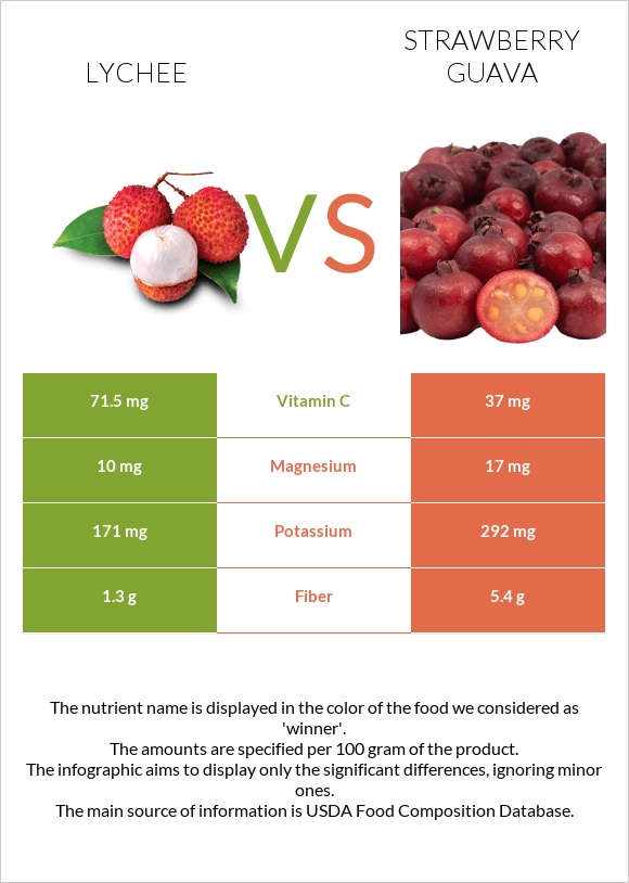 Lychee vs Ելակի գուավա infographic