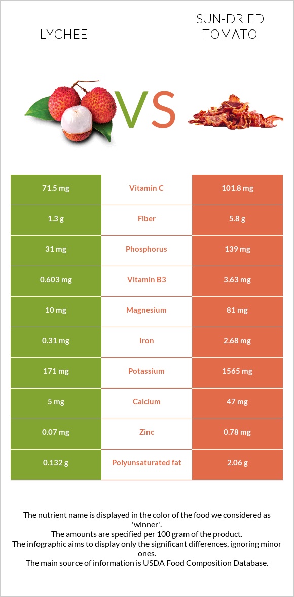 Lychee vs Sun-dried tomato infographic