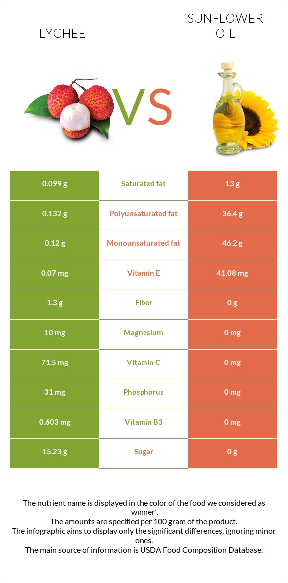 Lychee vs Sunflower oil infographic