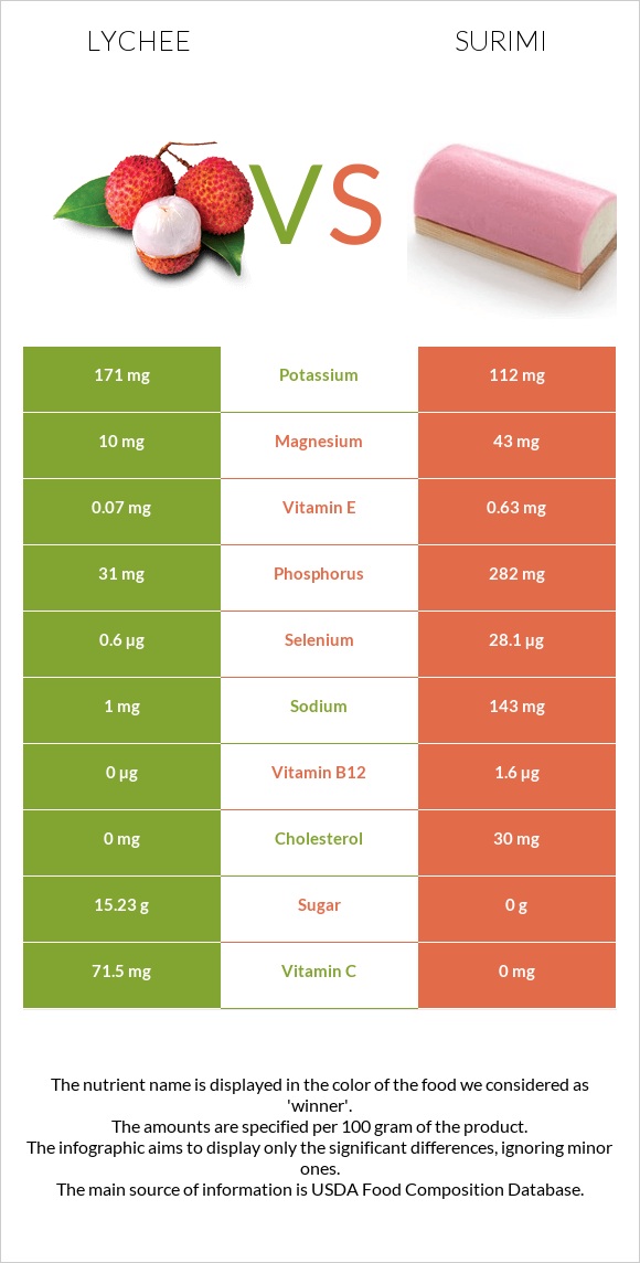 Lychee vs Surimi infographic