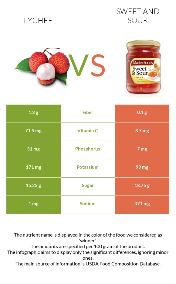 Lychee vs Քաղցր եւ թթու սոուս infographic