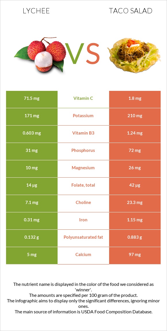 Lychee vs Տեկս-Մեկս infographic