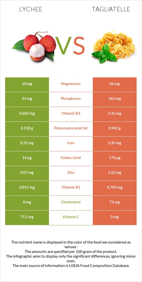 Lychee vs Tagliatelle infographic