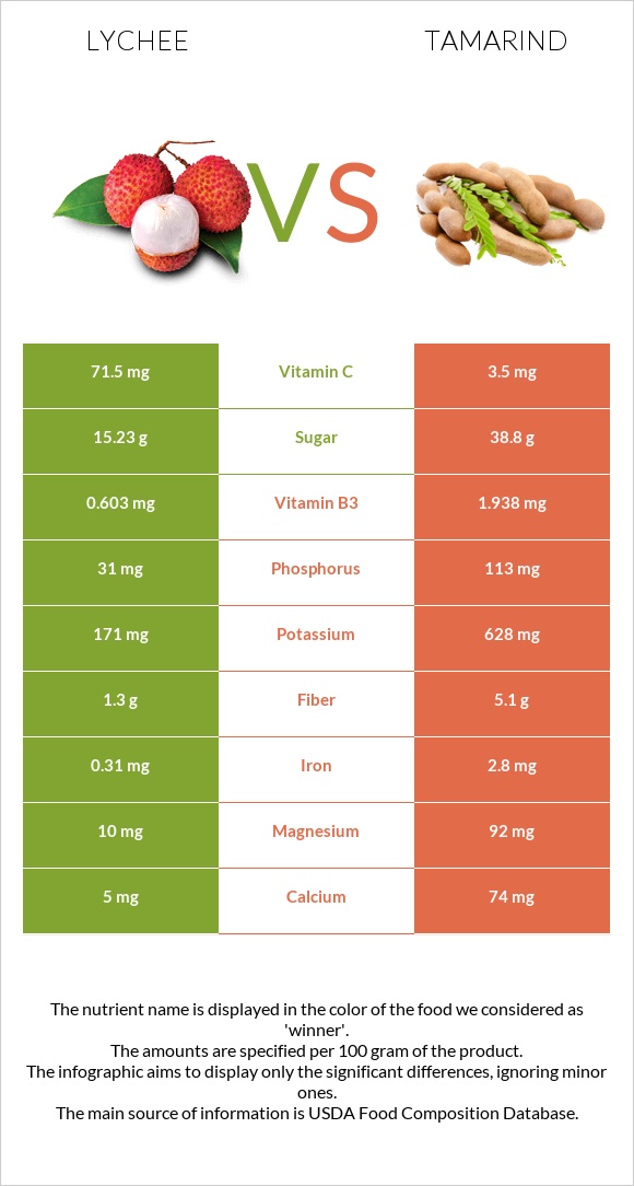 Lychee vs Tamarind infographic