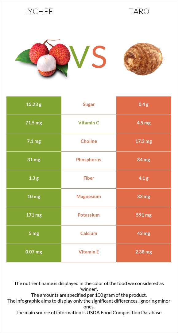 Lychee vs Taro infographic