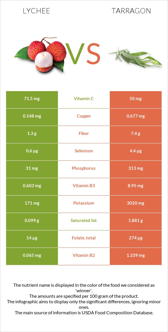 Lychee vs Tarragon infographic