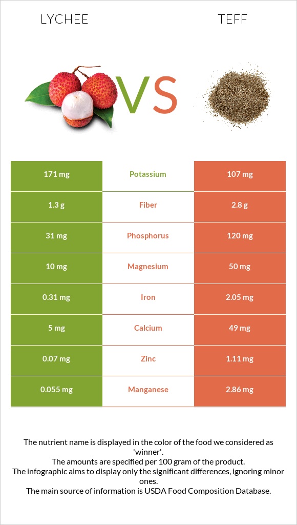 Lychee vs Teff infographic