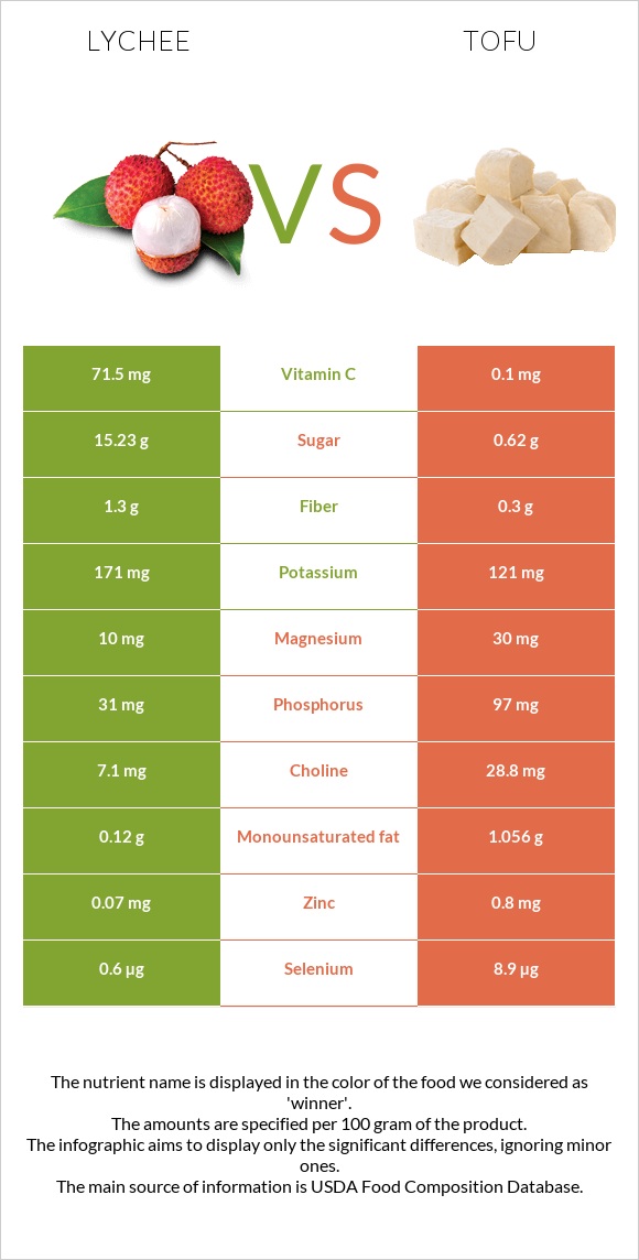 Lychee vs Tofu infographic